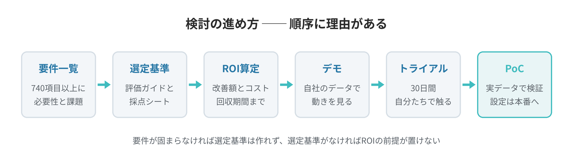 要件一覧・選定基準・ROI算定・デモ・トライアル・PoCという6段階の検討の流れ