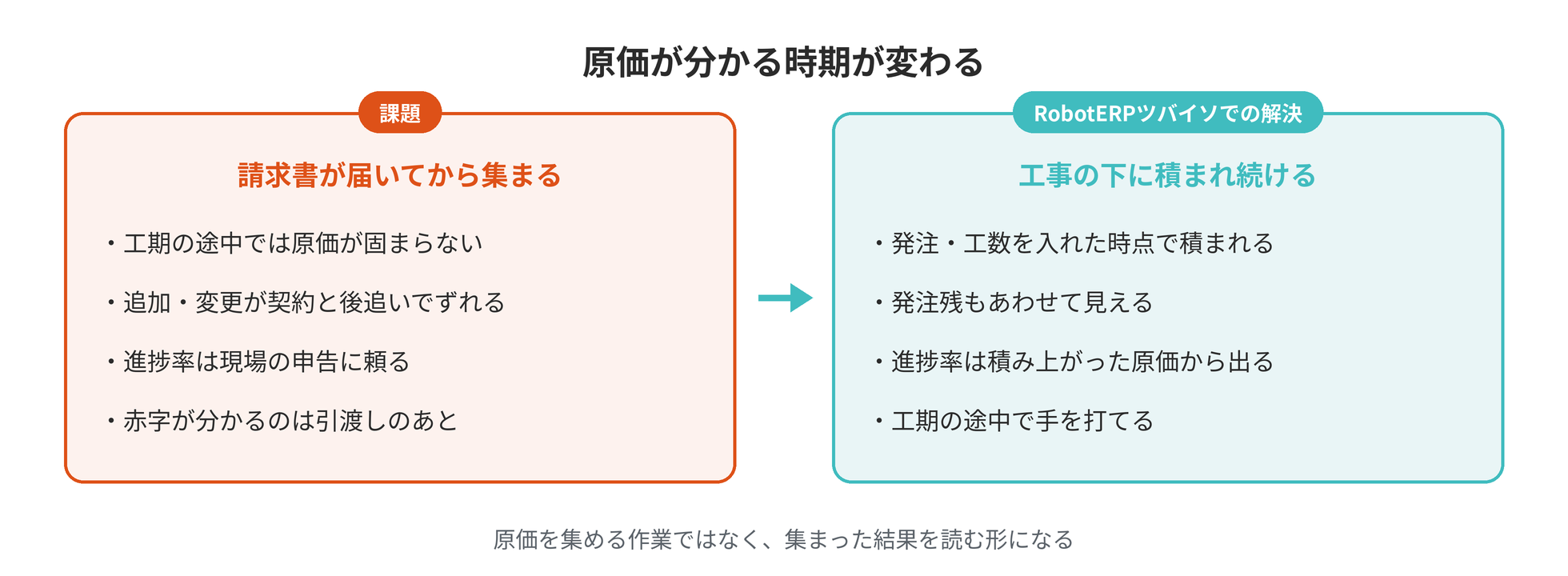 原価が後から届く状態と、案件の下に集まり続ける状態の対比。採算が分かる時期が変わる