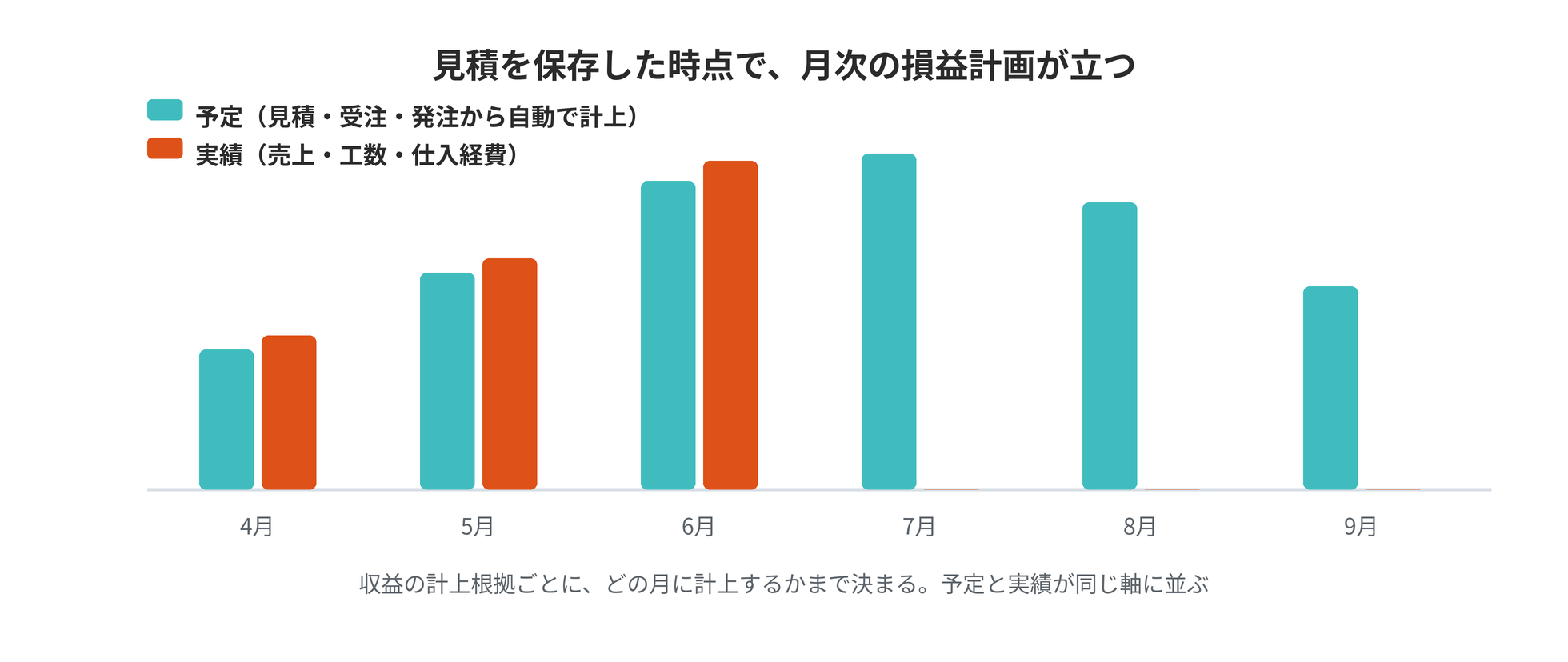 月ごとに予定と実績の棒が並ぶ管理会計の図。予定は見積・受注・発注から自動で計上され、実績は売上・工数・仕入経費から入る