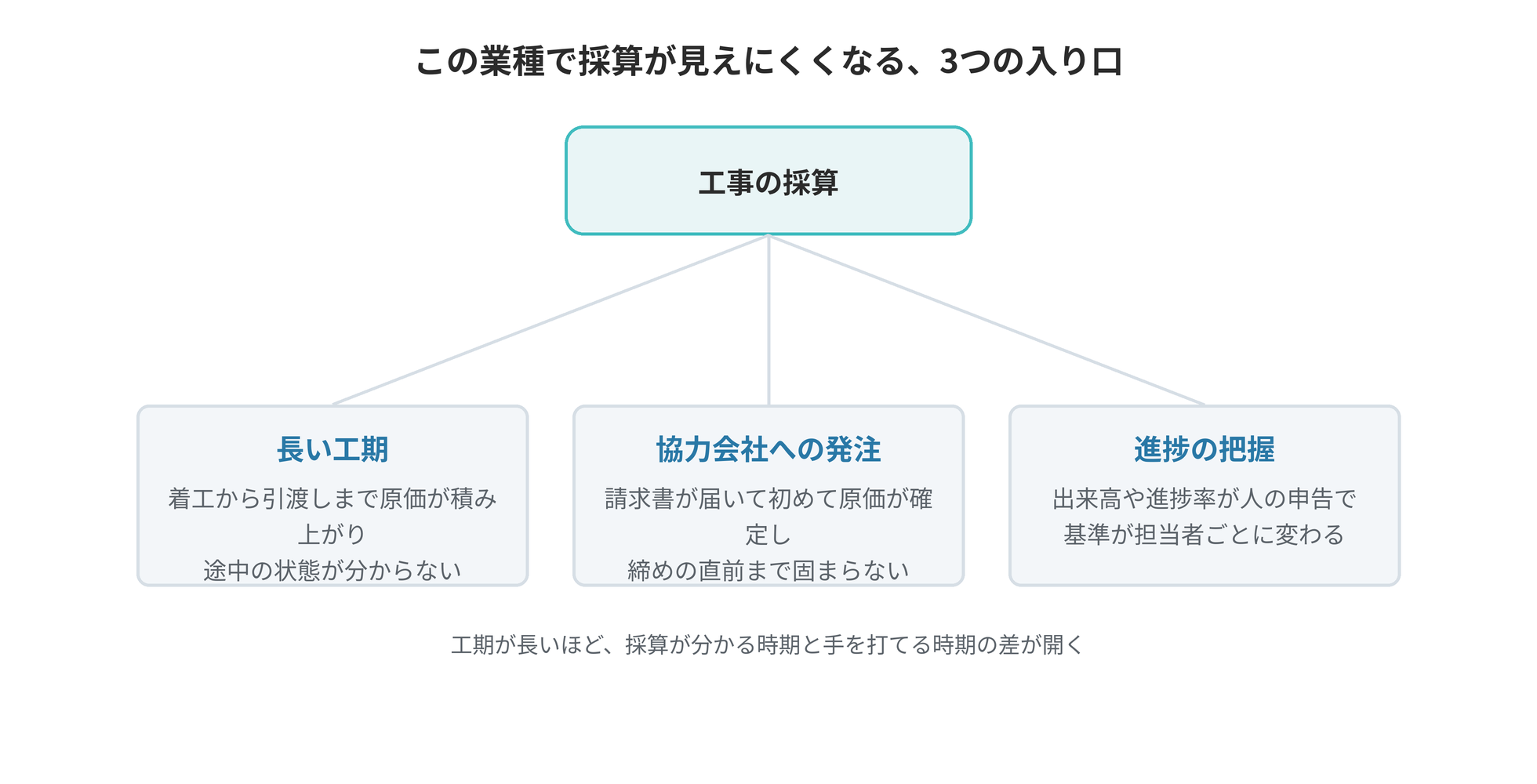 長い工期・協力会社への発注・出来高という、建設業で採算が見えにくくなる3つの入り口
