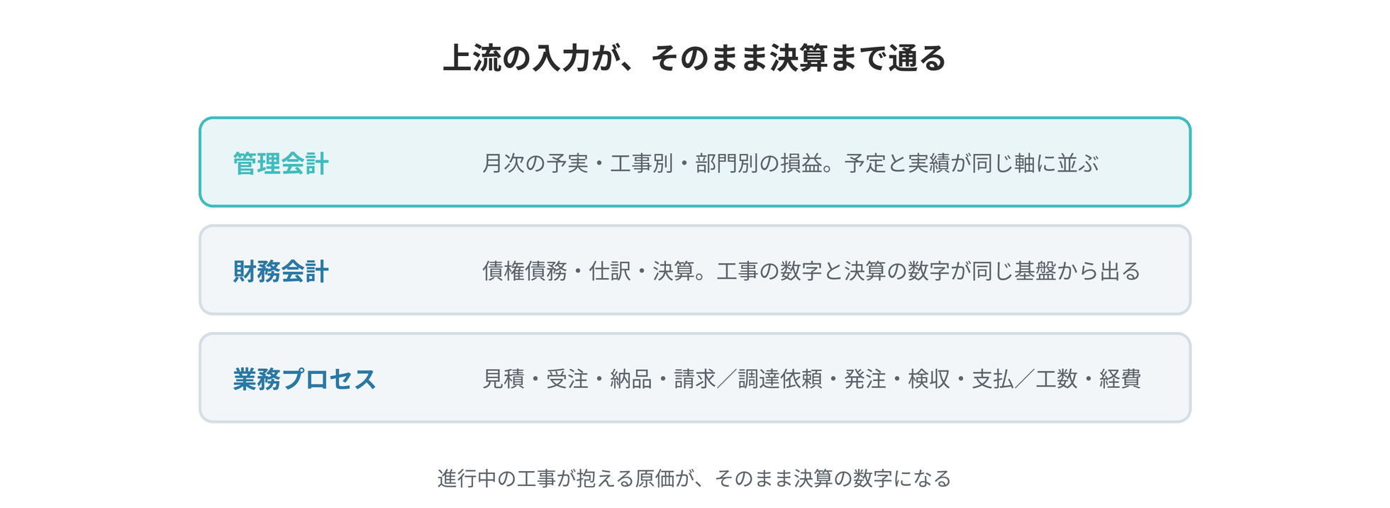 業務プロセスの上に財務会計と管理会計が積み上がり、上流の入力が決算まで通る構造