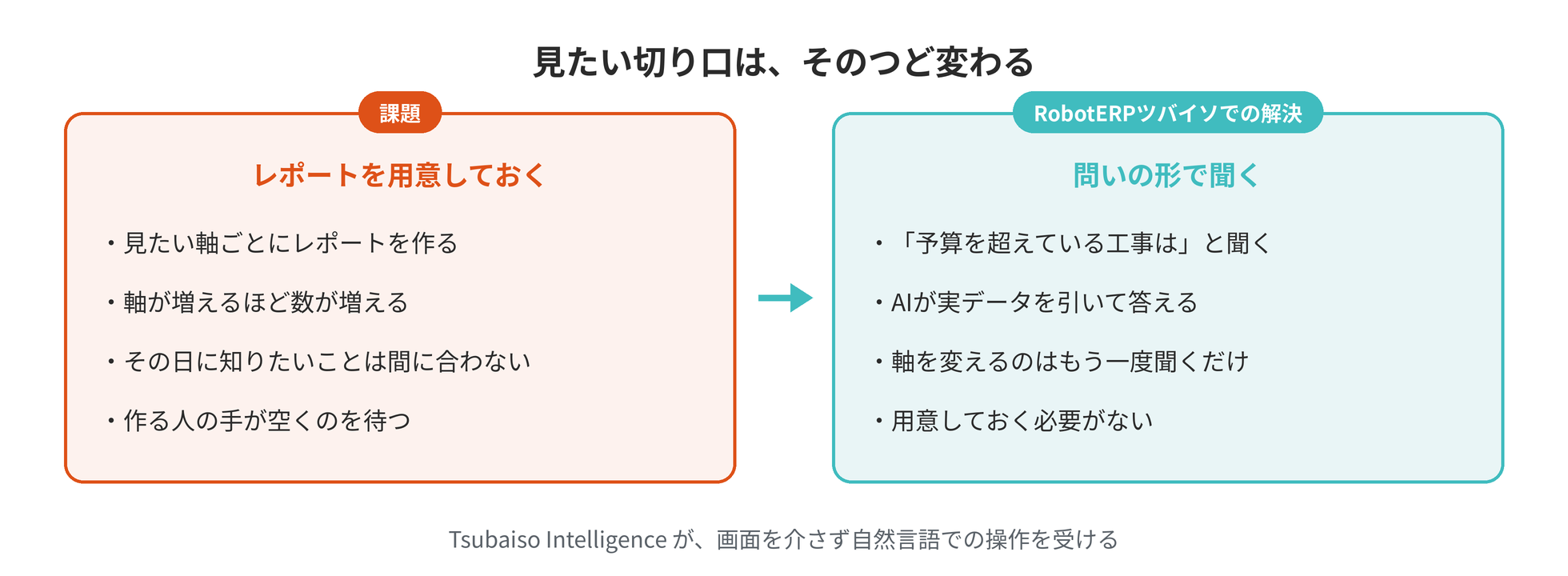 レポートをあらかじめ用意する方法と、問いの形でAIに聞く方法の対比