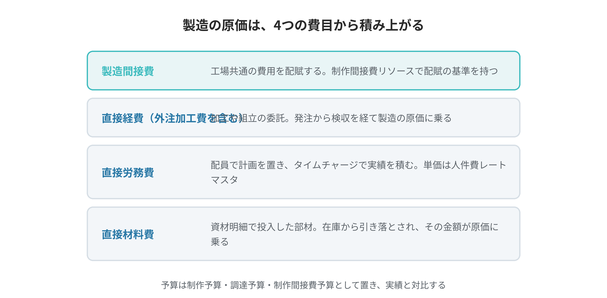 製造の原価が直接材料費・直接労務費・直接経費・製造間接費の4つの費目から積み上がる構造
