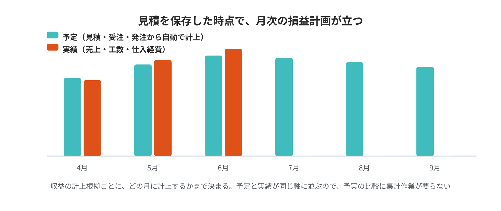 月ごとに予定と実績の棒が並ぶ管理会計の図。予定は見積・受注・発注から自動で計上され、実績は売上・工数・仕入経費から入る