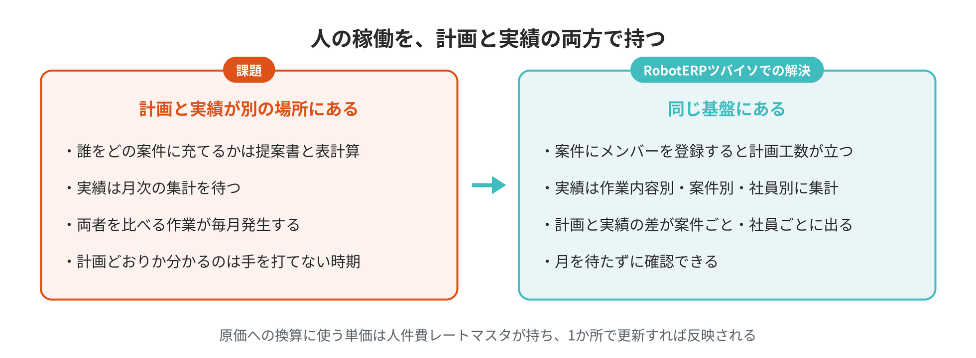 人の稼働の計画と実績が別の場所にある状態と、同じ基盤にある状態の対比