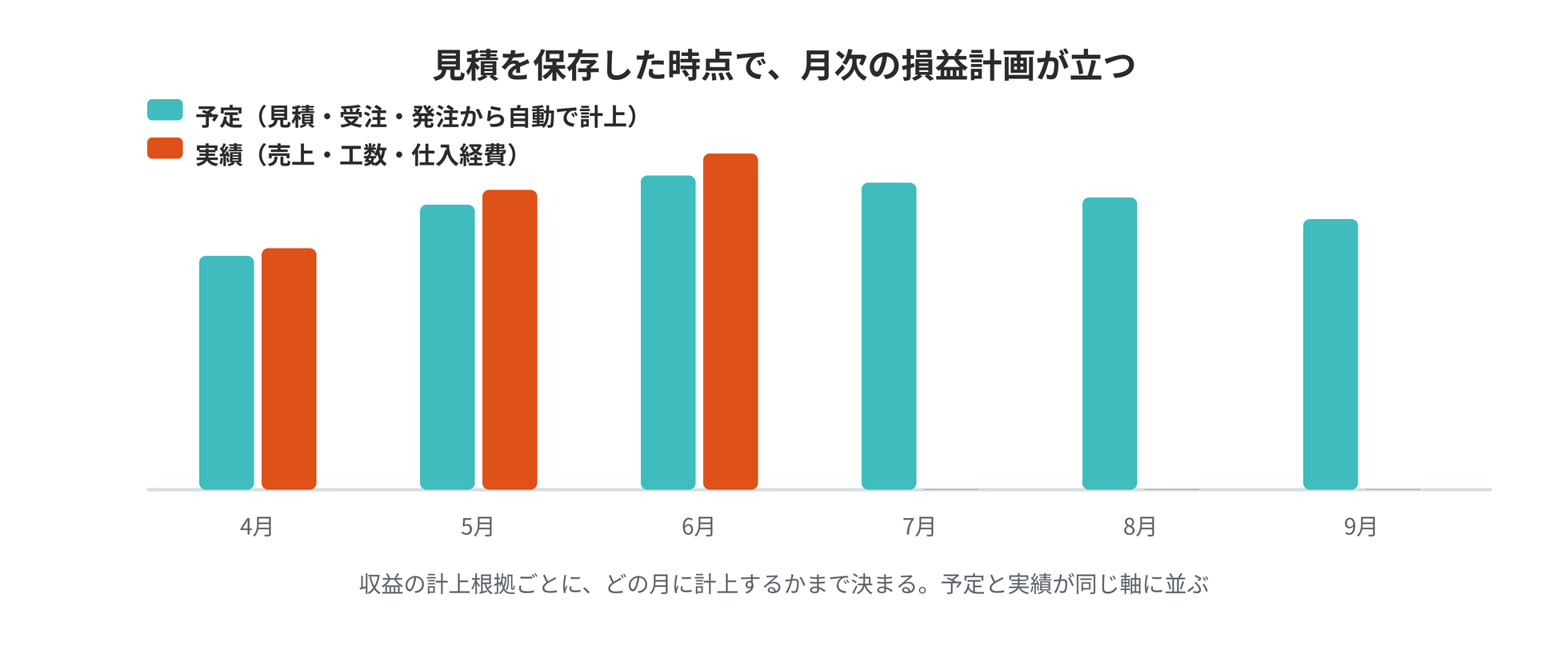 月ごとに予定と実績の棒が並ぶ管理会計の図。予定は見積・受注・発注から自動で計上され、実績は売上・工数・仕入経費から入る