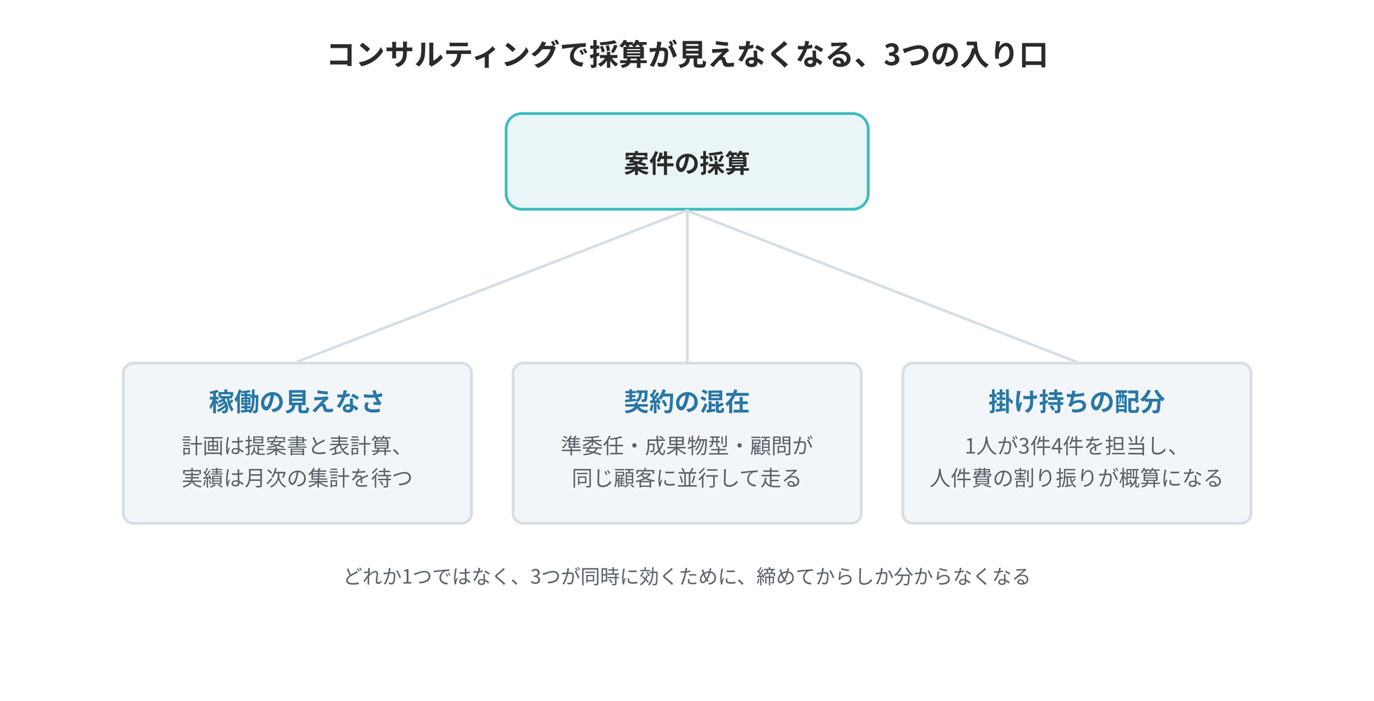 稼働の見えなさ・契約形態の混在・掛け持ちの配分という、コンサルティング業で採算が見えなくなる3つの入り口