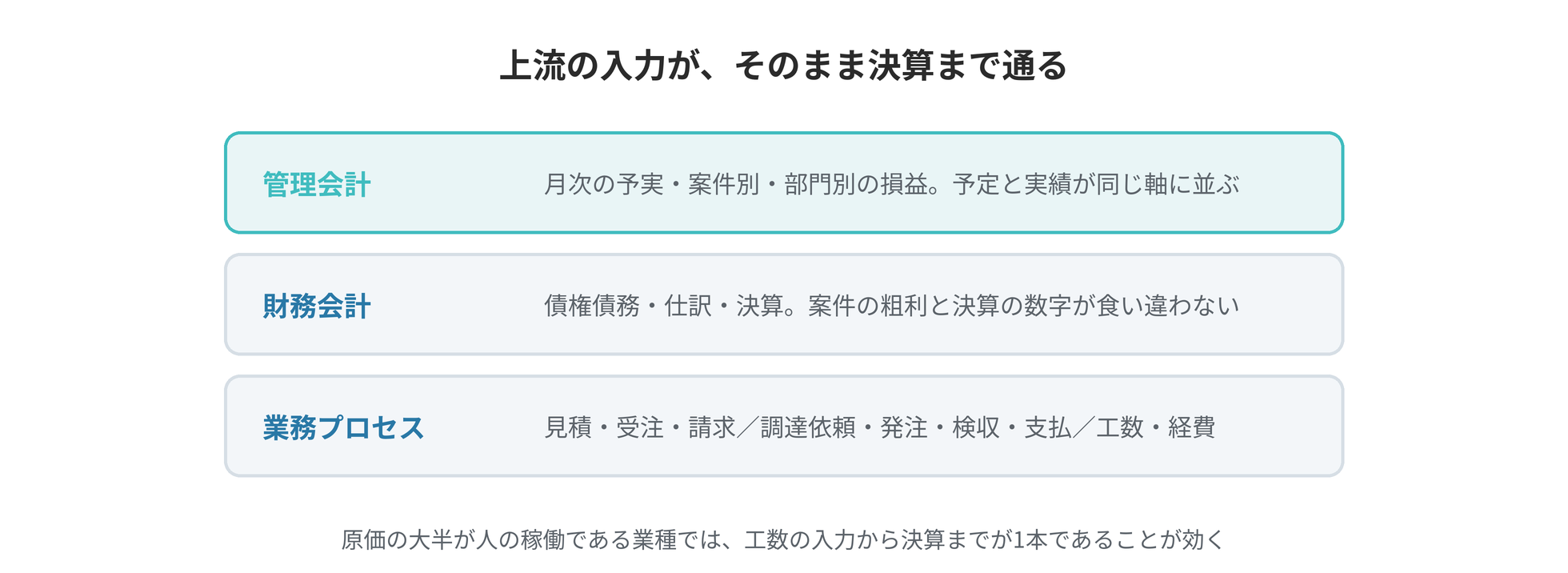 業務プロセスの上に財務会計と管理会計が積み上がり、上流の入力が決算まで通る構造