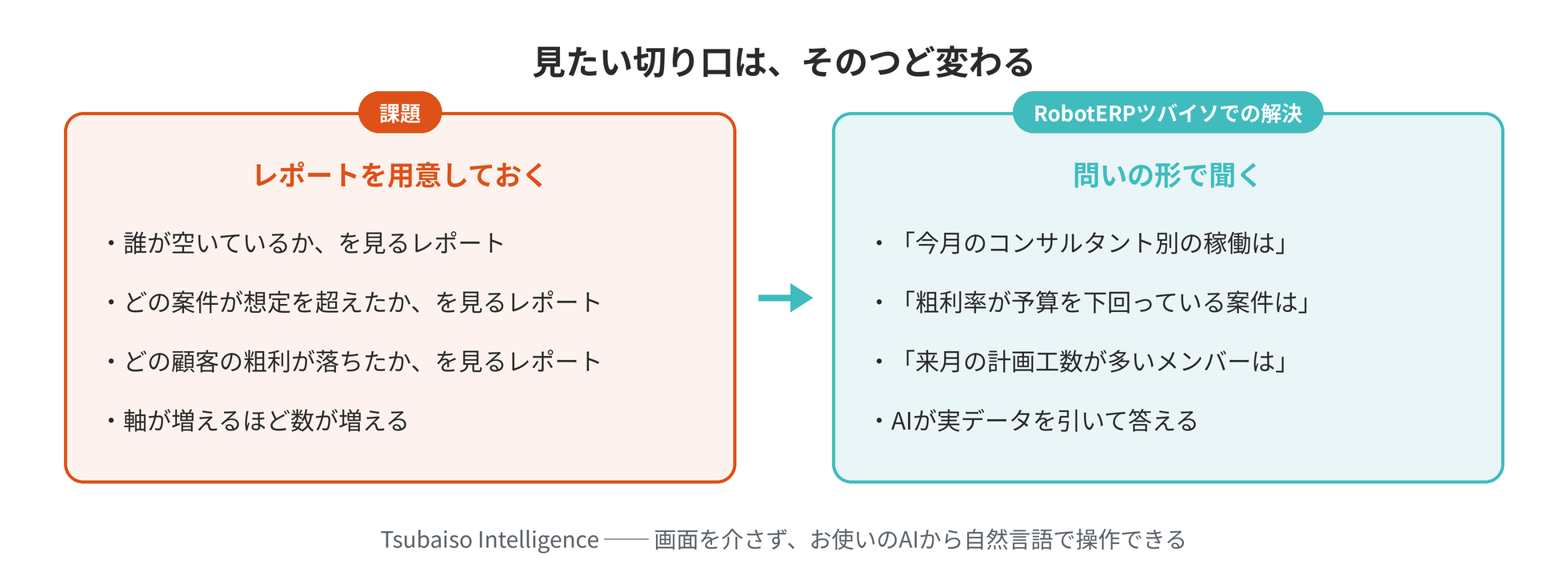 レポートをあらかじめ用意する方法と、問いの形でAIに聞く方法の対比