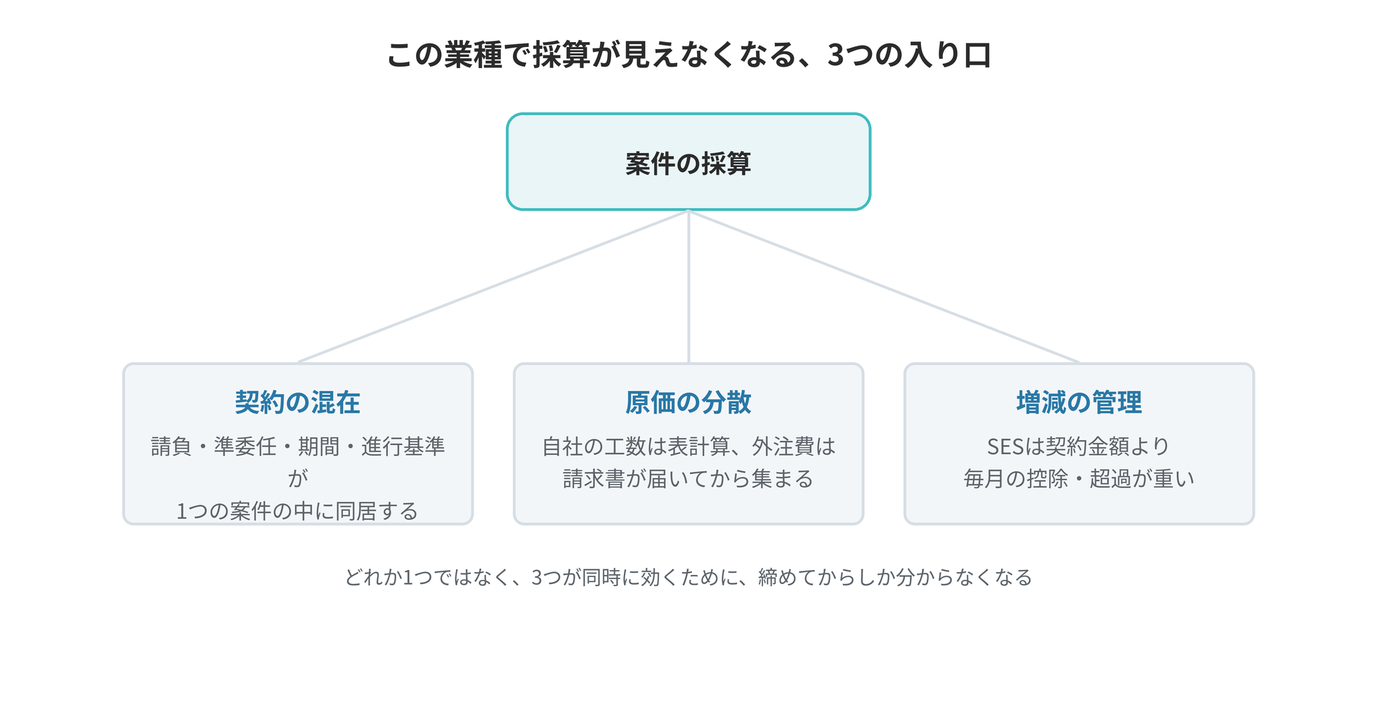 契約の混在・原価の分散・増減の管理という3つの入り口から、案件の採算が見えなくなる構造