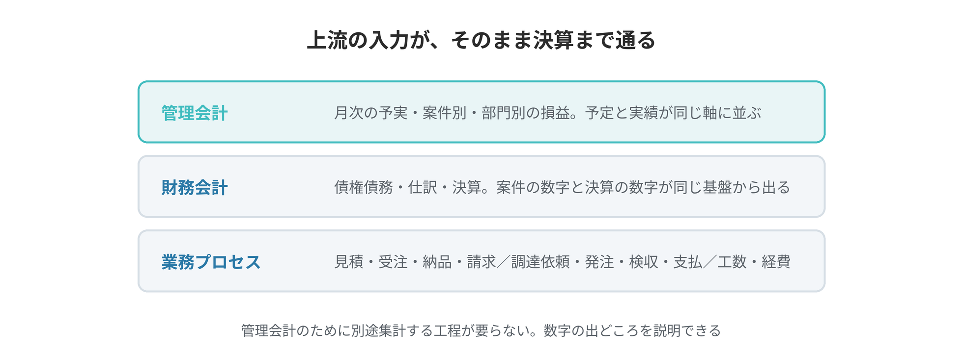 業務プロセスの上に財務会計と管理会計が積み上がり、上流の入力が決算まで通る構造