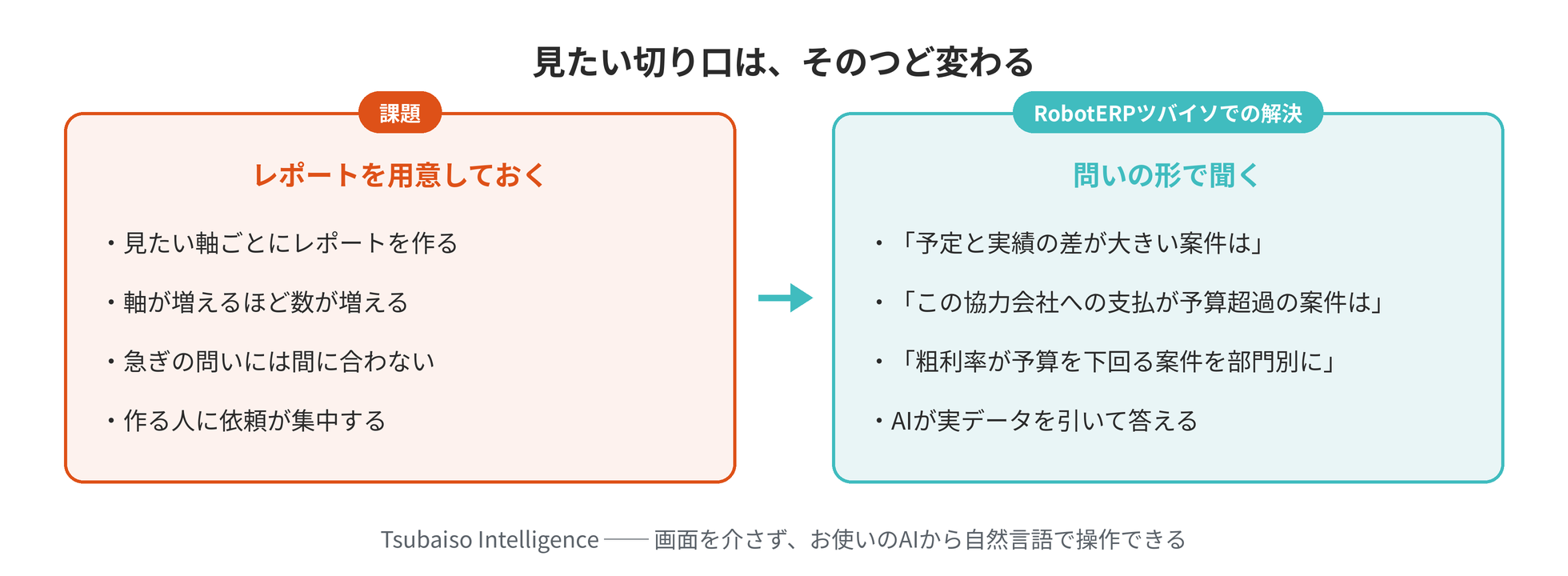 レポートをあらかじめ用意する方法と、問いの形でAIに聞く方法の対比