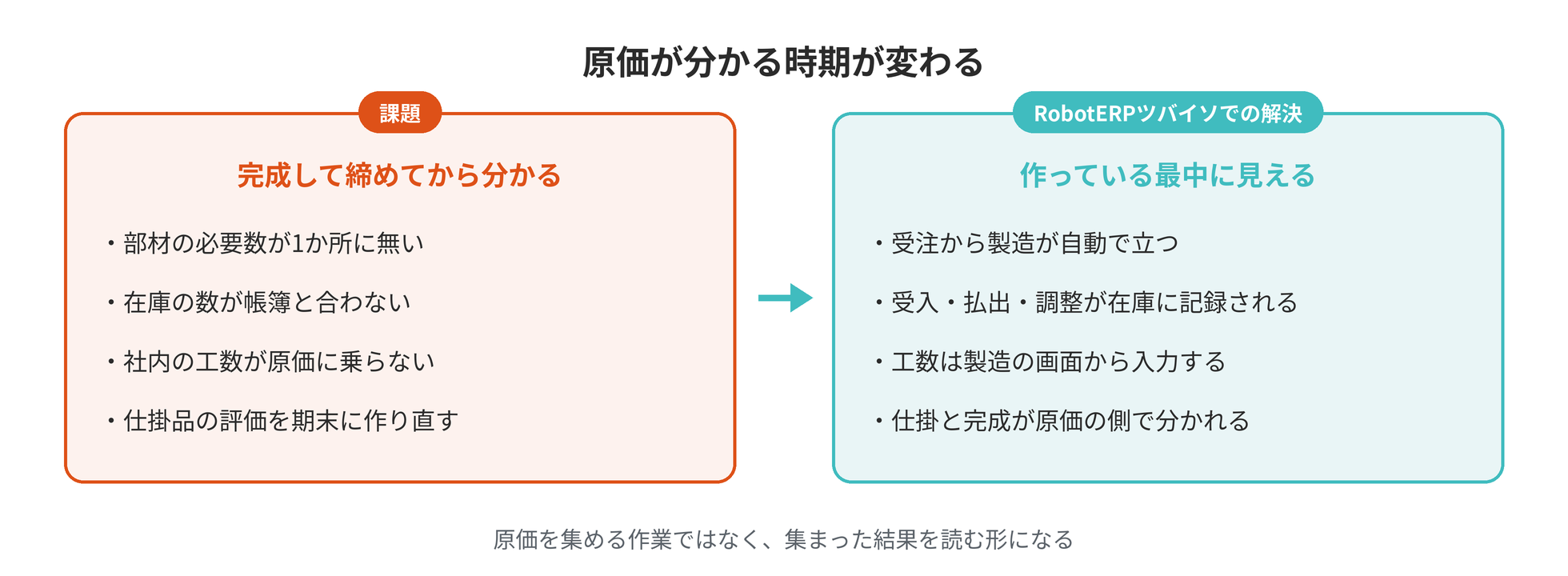 部材・工数・外注が、受注した製造の下に集まって原価になる構造