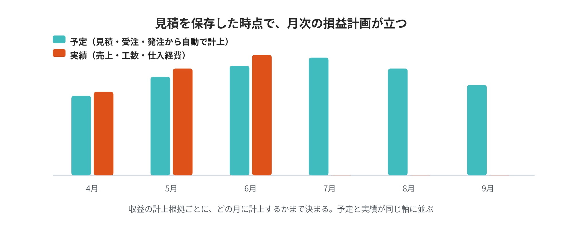 月ごとに予定と実績の棒が並ぶ管理会計の図。予定は見積・受注・発注から自動で計上され、実績は売上・工数・仕入経費から入る