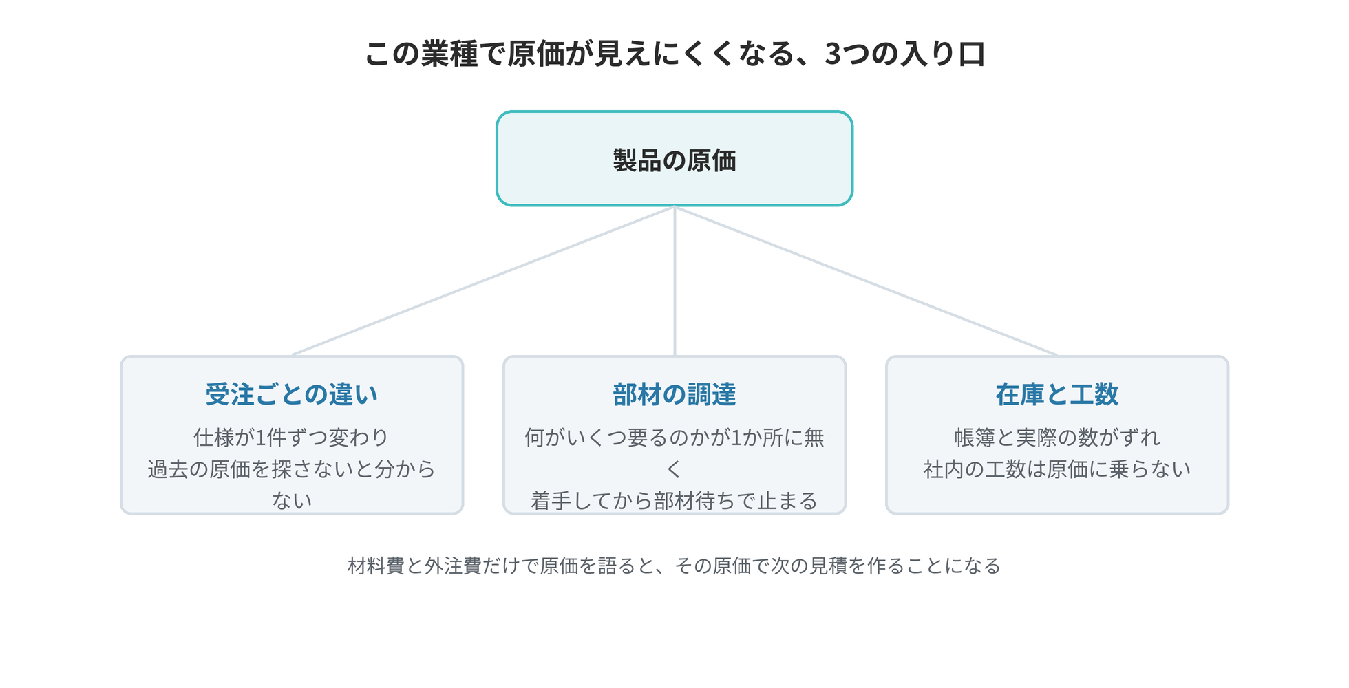 受注ごとの構成の違い・部材の調達・在庫という、製造業で原価が見えにくくなる3つの入り口