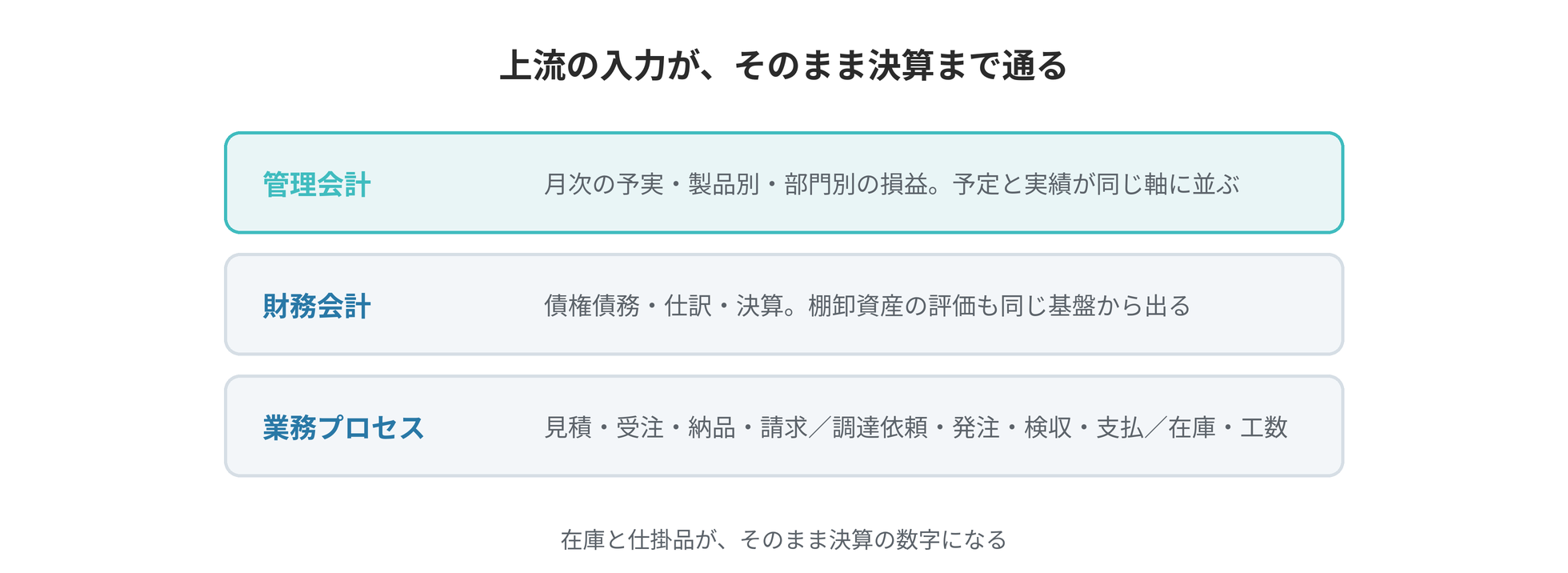 業務プロセスの上に財務会計と管理会計が積み上がり、上流の入力が決算まで通る構造