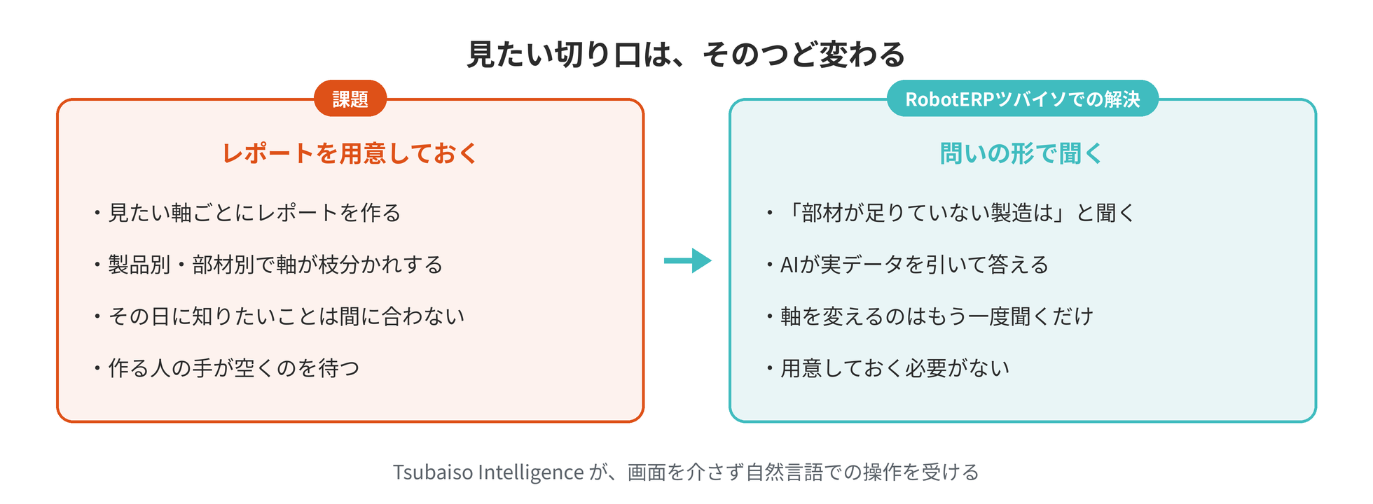 レポートをあらかじめ用意する方法と、問いの形でAIに聞く方法の対比