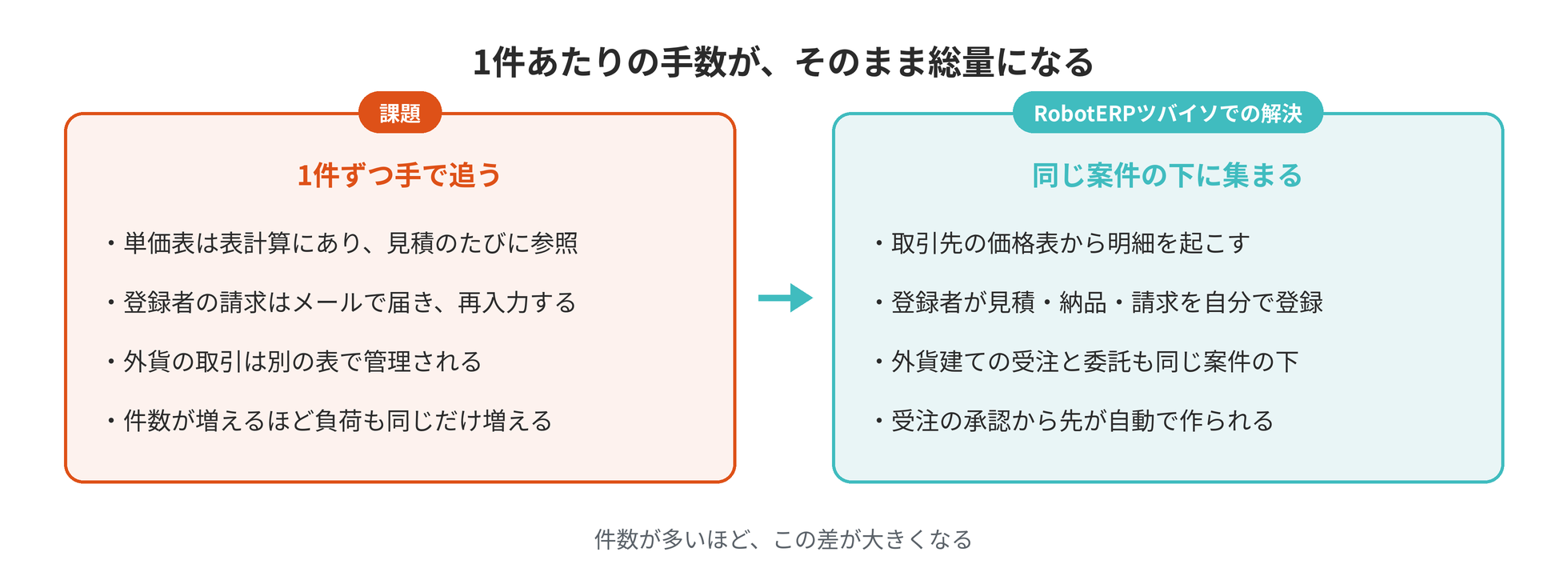 1件ずつ手で追う状態と、同じ案件の下に集まる状態の対比。件数が多いほど差が大きくなる