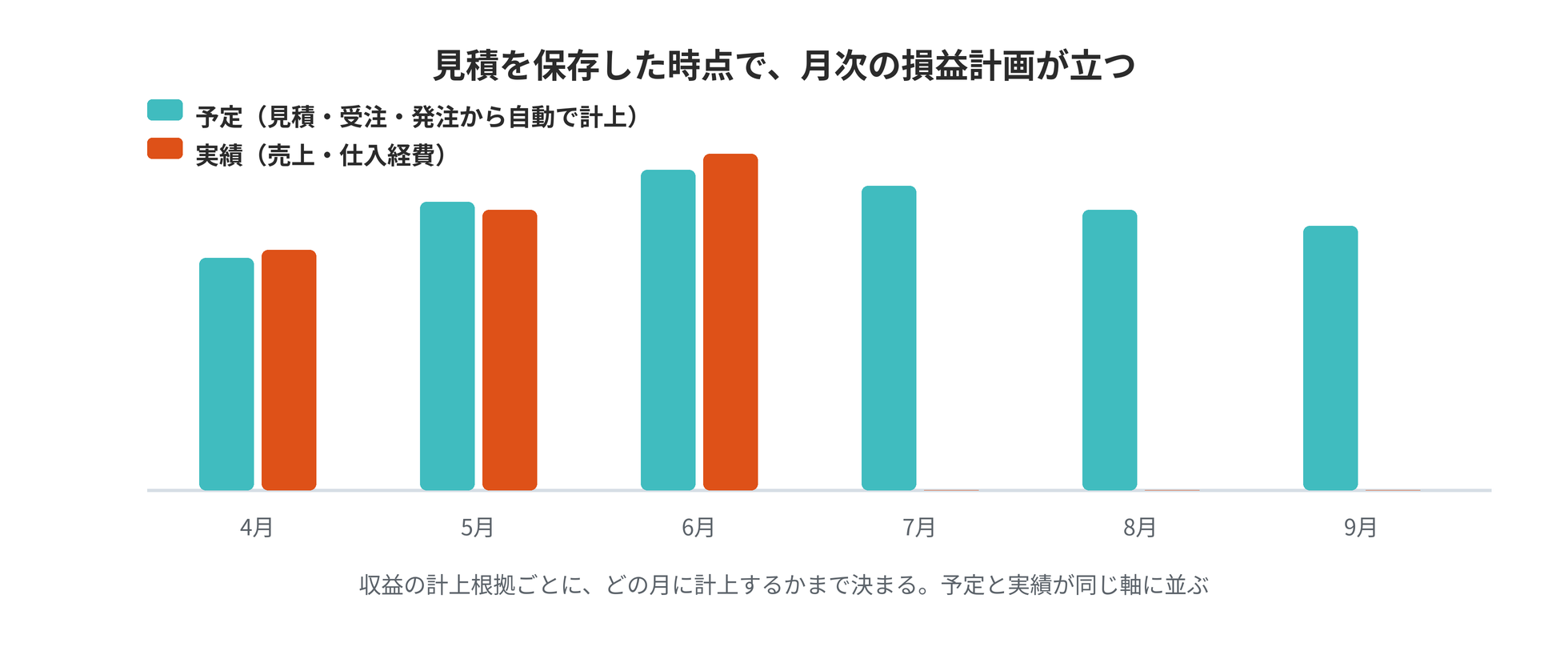 月ごとに予定と実績の棒が並ぶ管理会計の図。予定は見積・受注・発注から自動で計上され、実績は売上・仕入経費から入る