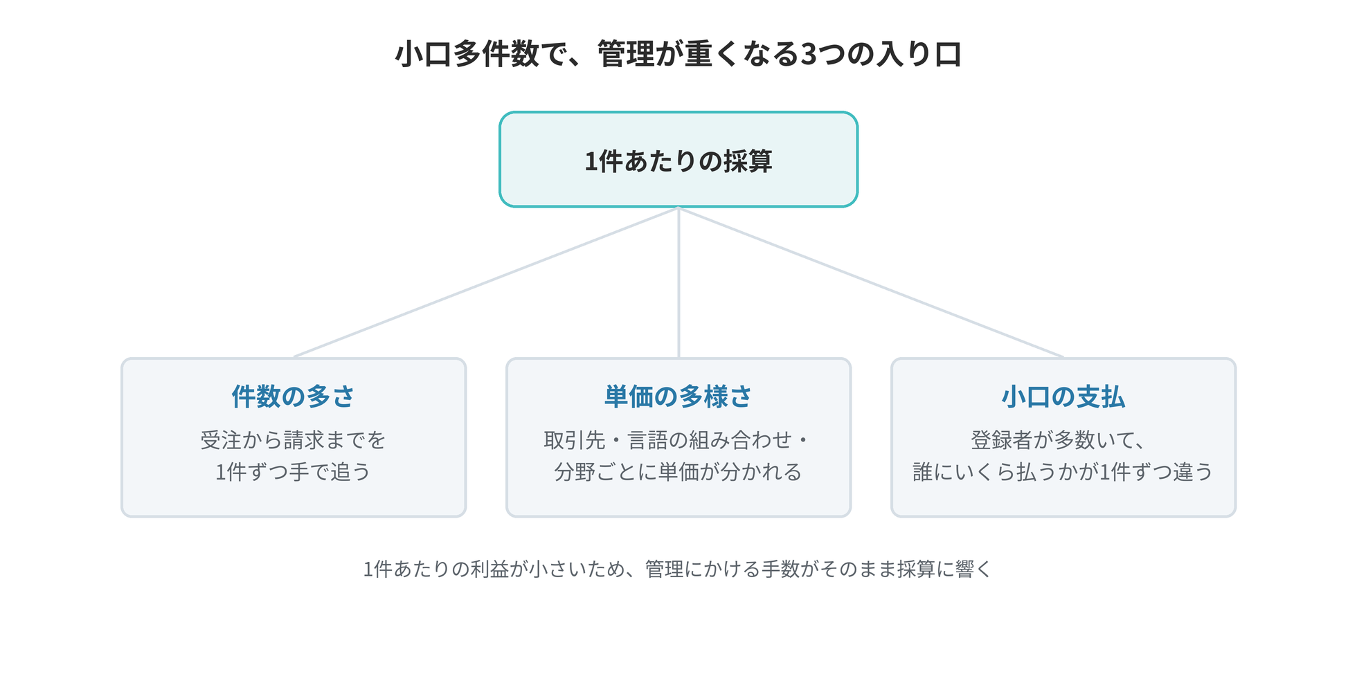 件数の多さ・単価の多様さ・登録者への小口の支払という、翻訳業で管理が重くなる3つの入り口