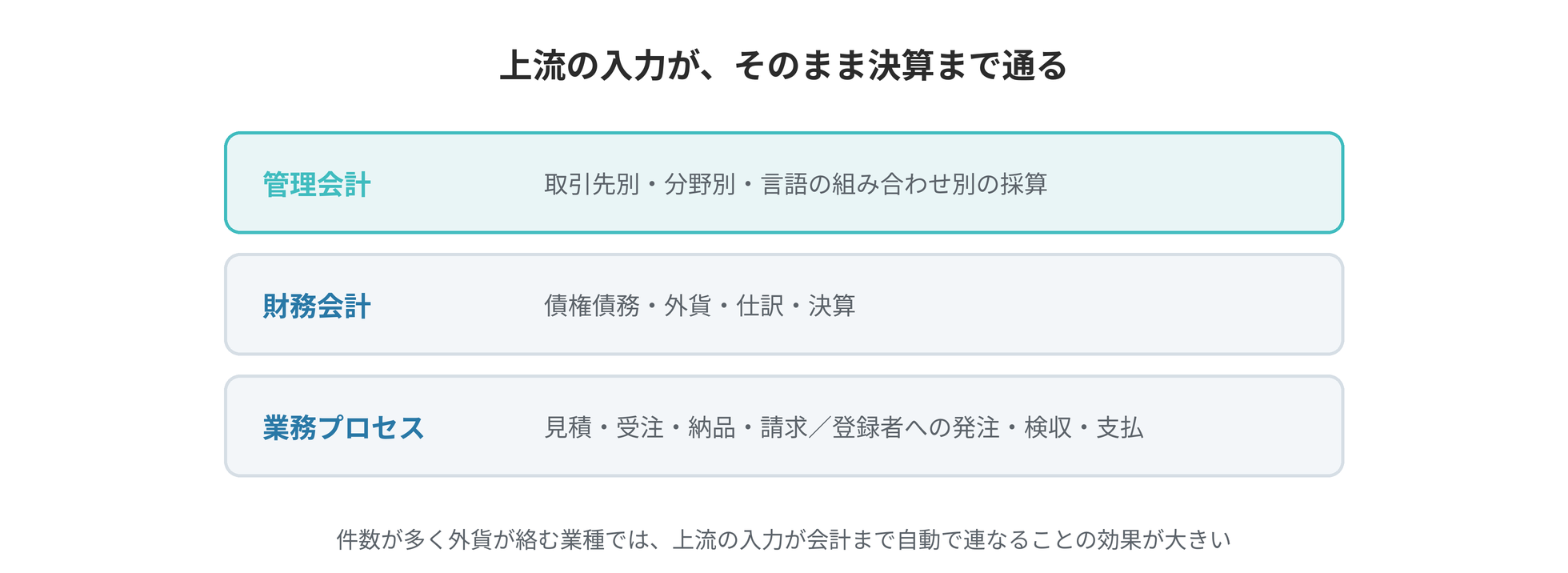 業務プロセスの上に財務会計と管理会計が積み上がり、上流の入力が決算まで通る構造