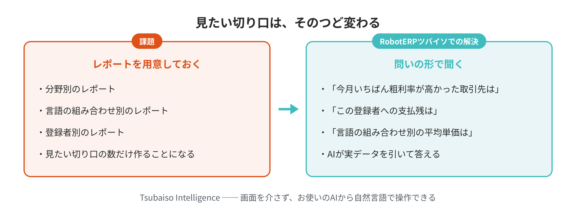 レポートをあらかじめ用意する方法と、問いの形でAIに聞く方法の対比