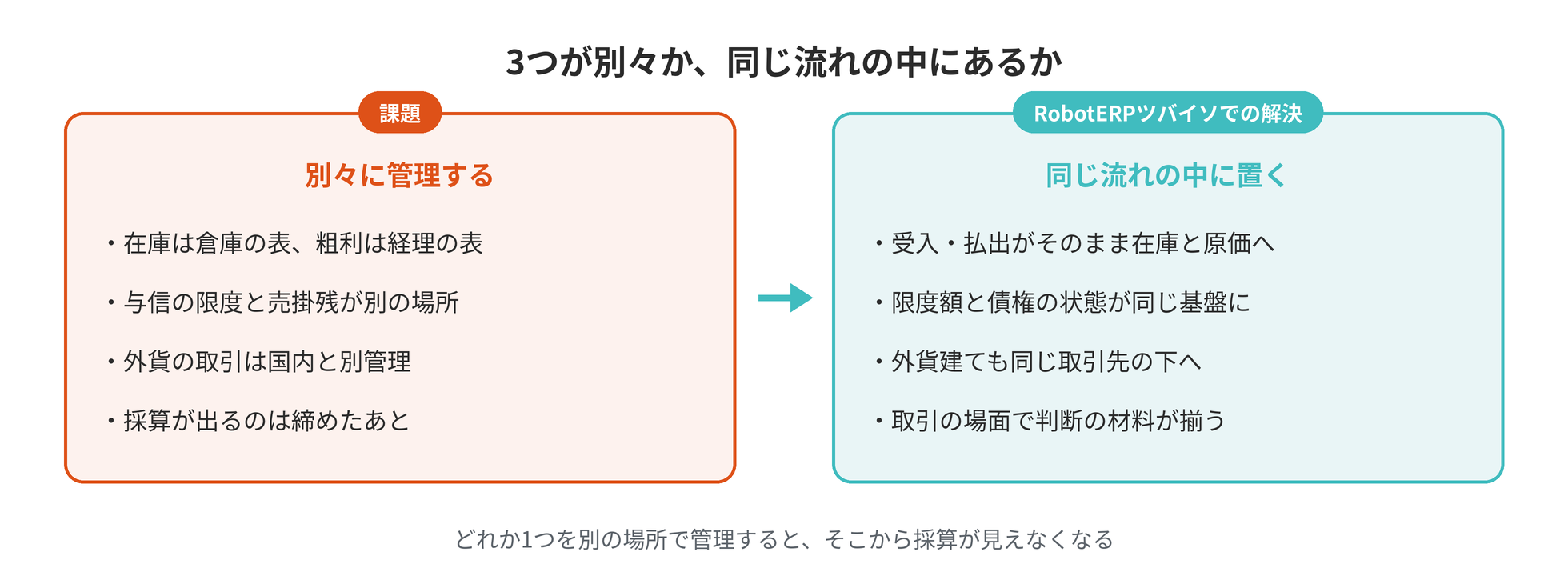 在庫・与信・粗利が別々に管理される状態と、同じ取引の流れの中にある状態の対比