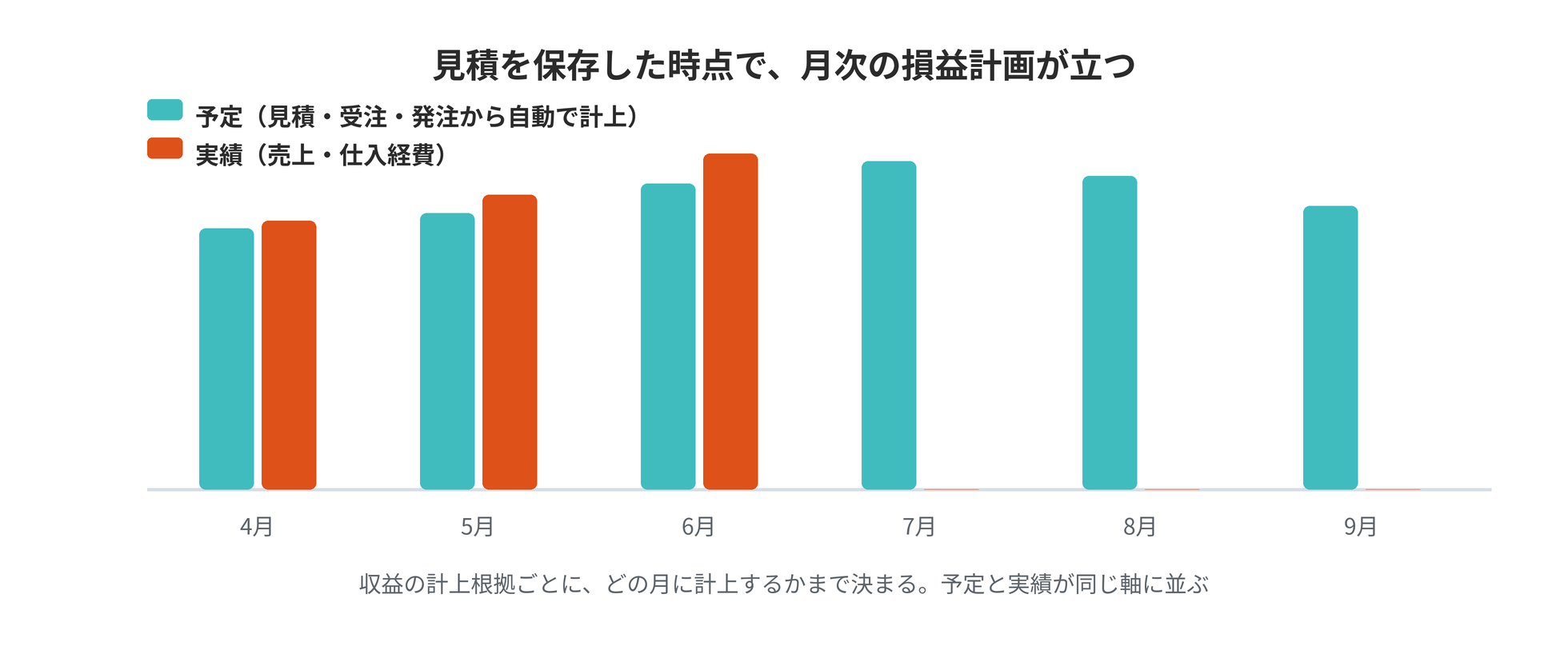 月ごとに予定と実績の棒が並ぶ管理会計の図。予定は見積・受注・発注から自動で計上され、実績は売上・仕入経費から入る