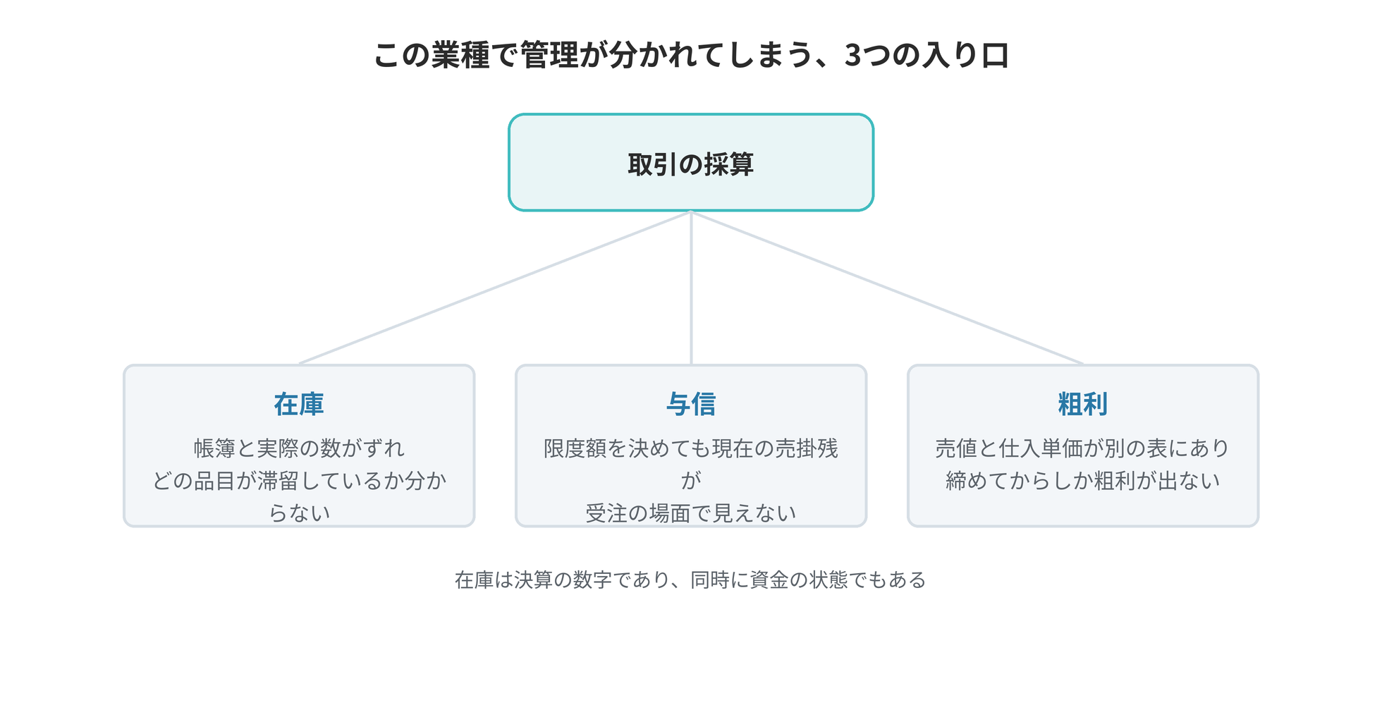在庫・与信・粗利という、卸売業で管理が分かれてしまう3つの入り口