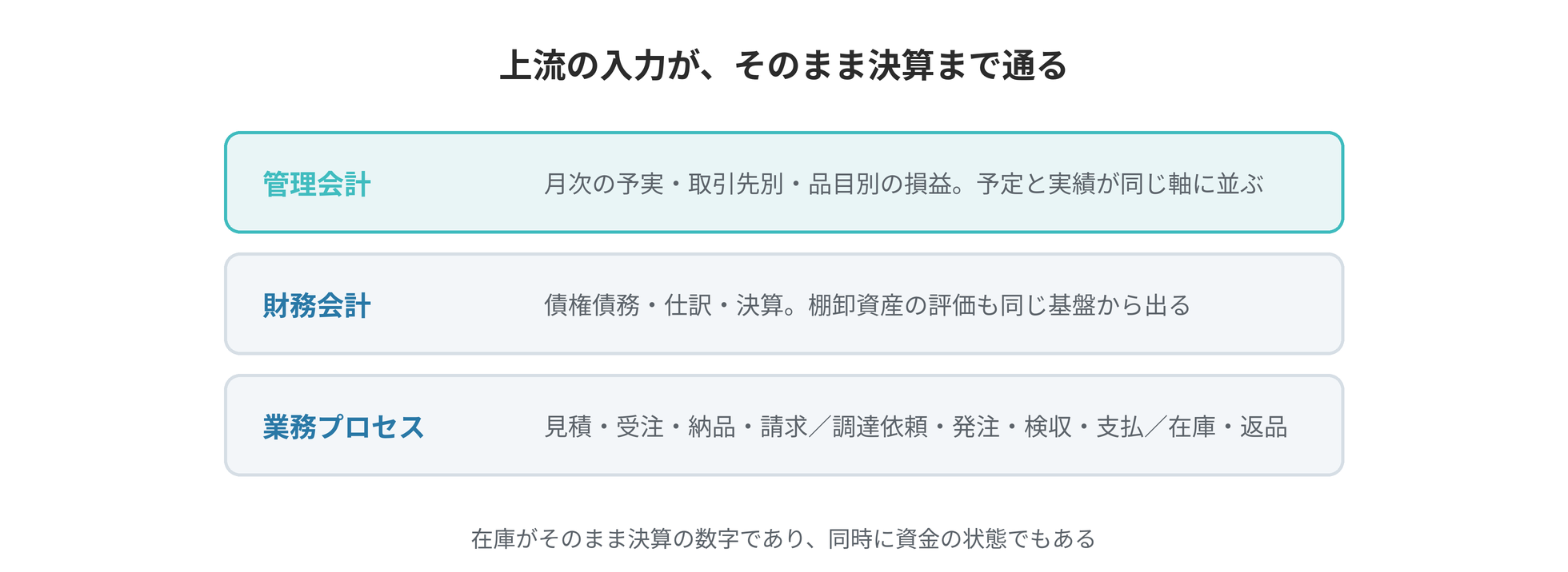 業務プロセスの上に財務会計と管理会計が積み上がり、上流の入力が決算まで通る構造
