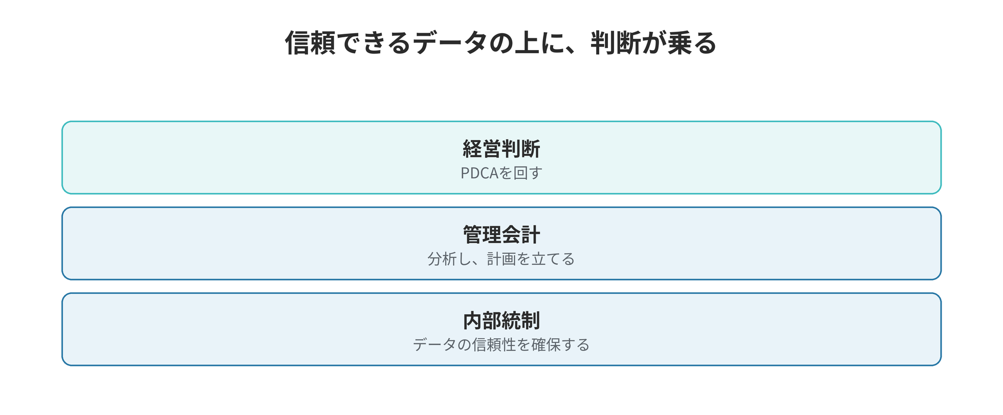 内部統制と管理会計の密接な関係 ── 信頼できるデータが経営判断を支える