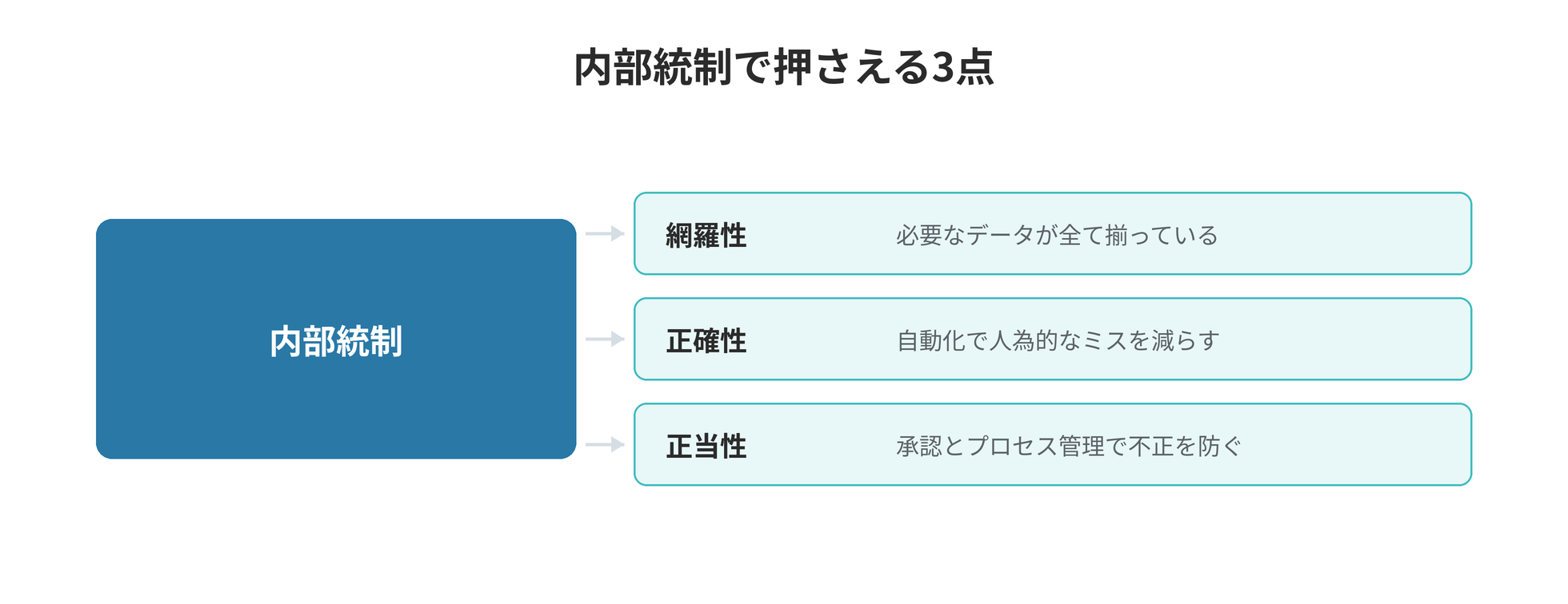 内部統制を強化して会社をスケールさせる ── 網羅性・正確性・正当性の3点