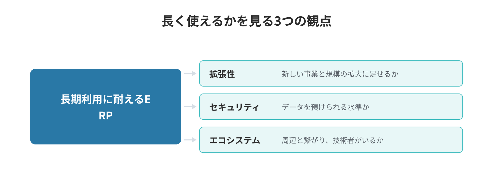 5年、10年と長く使えるERPを選ぶ3つのポイント ── 拡張性・セキュリティ・エコシステム