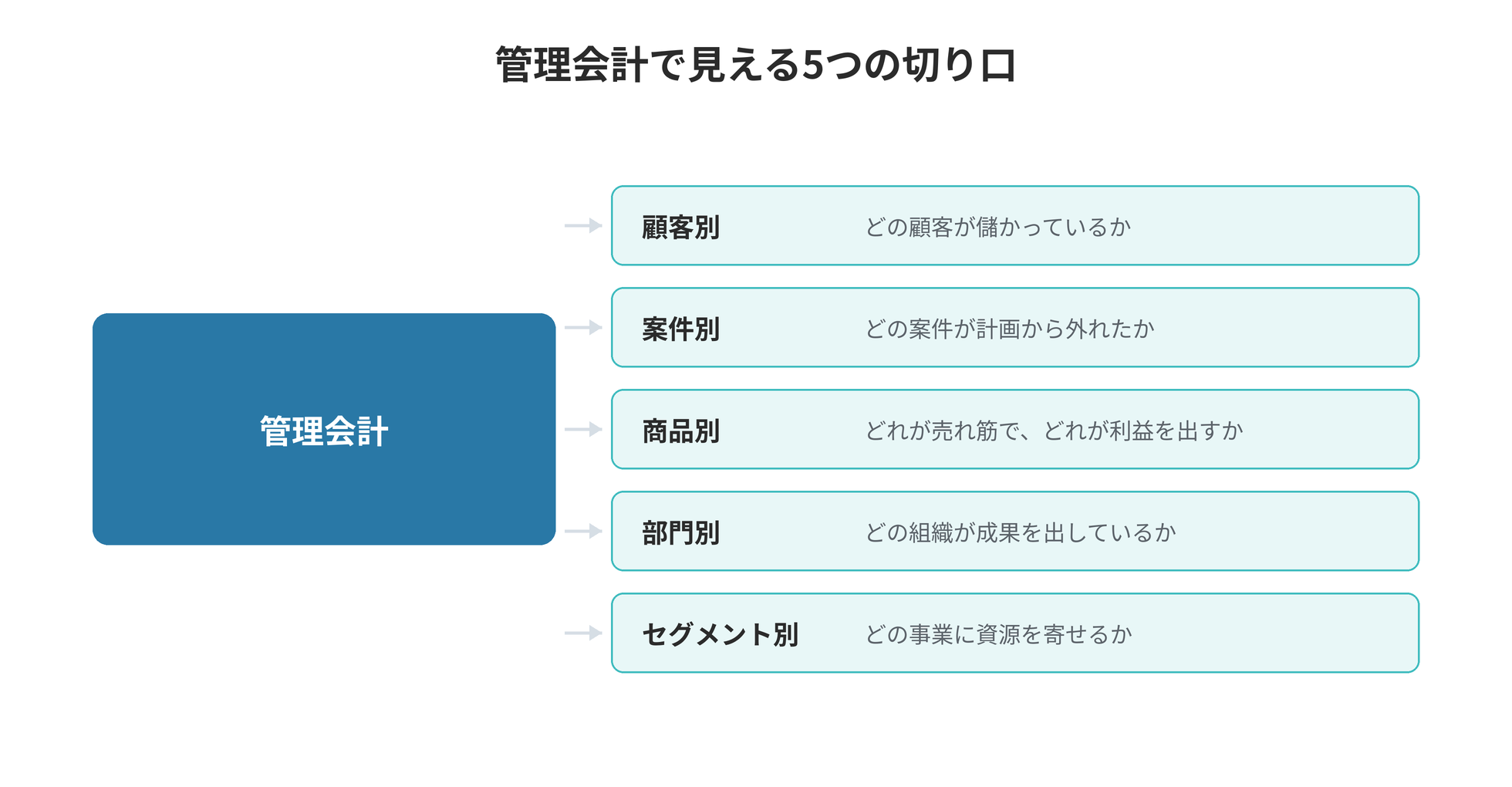管理会計を使いこなす ── 利益を最大化する5つの切り口