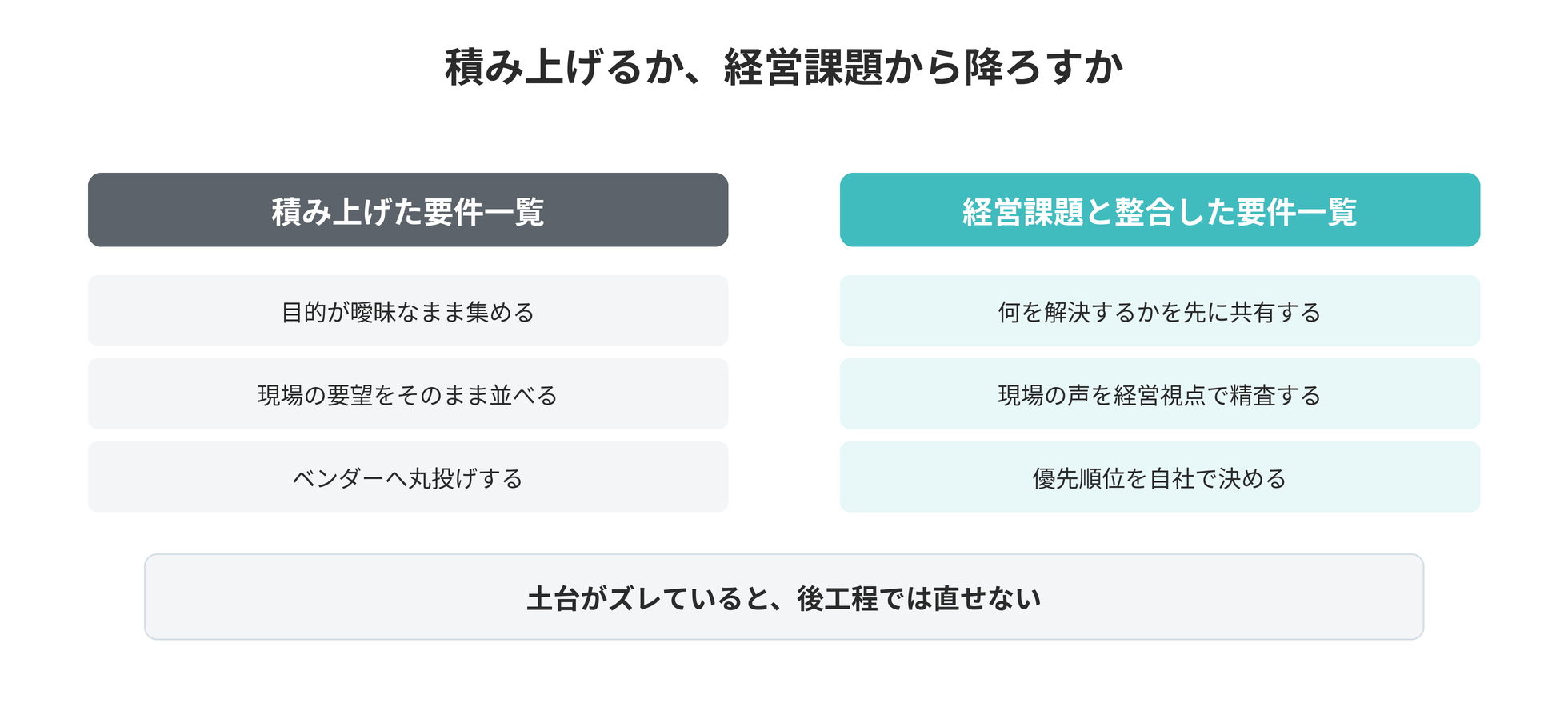 要件定義の落とし穴 ── 経営課題とズレた要件一覧が開発を失敗させる