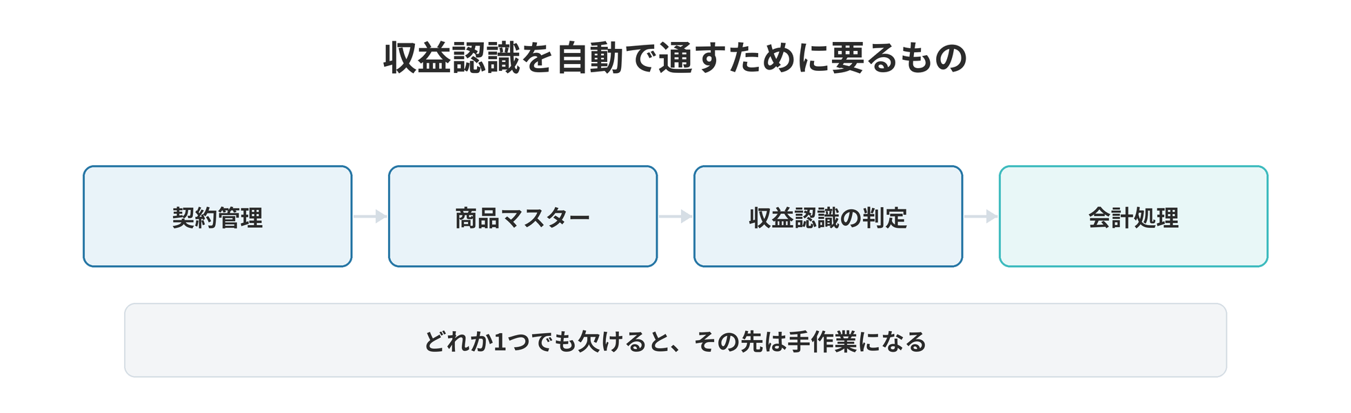 収益認識会計基準に対応したERPとは ── 契約管理と商品マスターの重要性