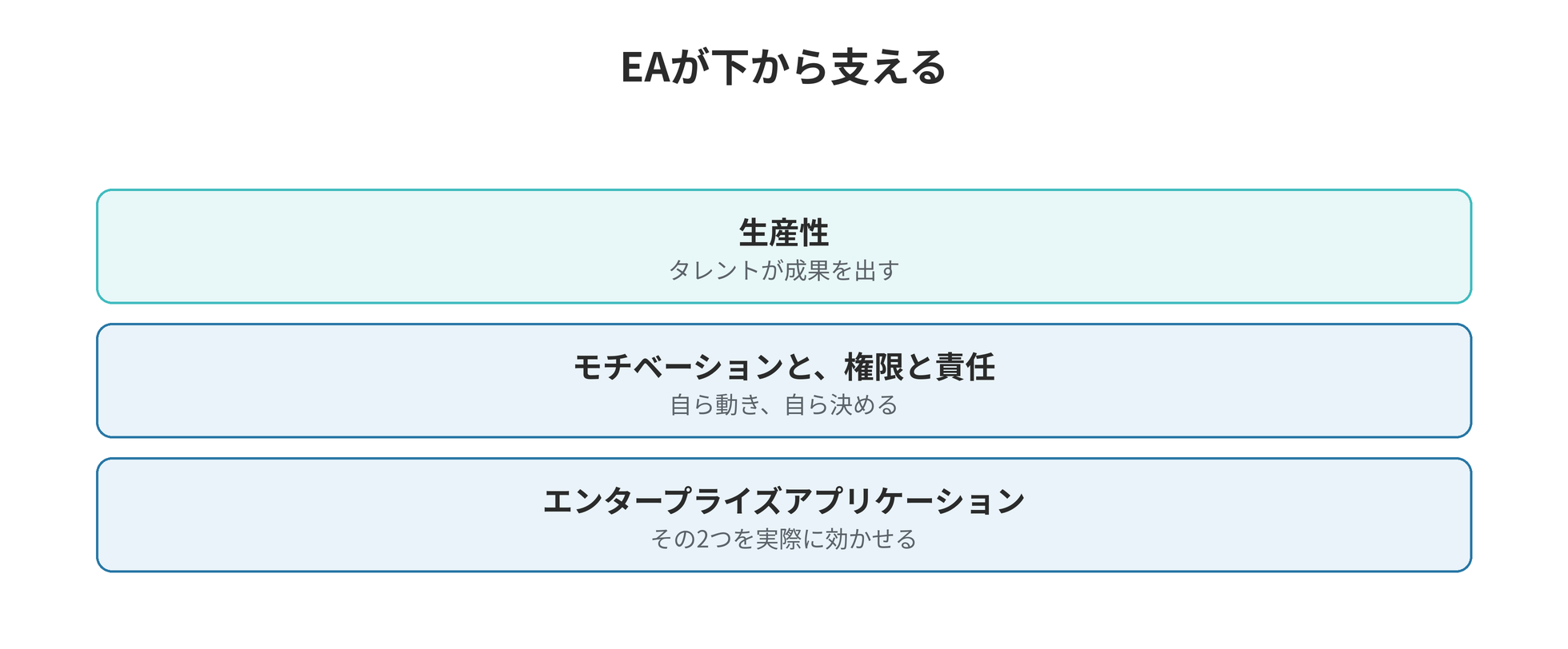 タレント×EAで実現する生産性 ── エンタープライズアプリケーションの役割