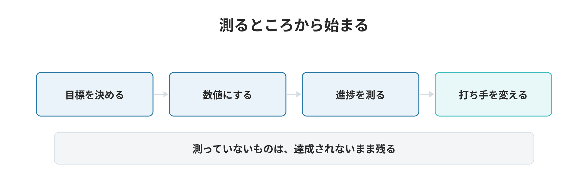 測定対象になるものだけが、達成される ── 「測る」から始まる経営戦略